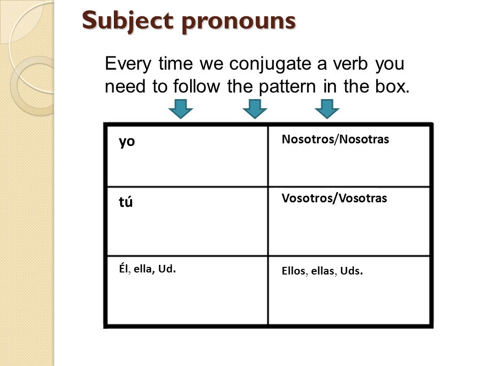 Subject pronouns Every time we conjugate a verb you need to follow the pattern in the box. yo. Nosotros/Nosotras.