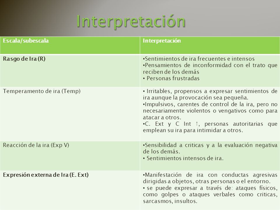 Interpretación Escala/subescala Interpretación Rasgo de Ira (R)