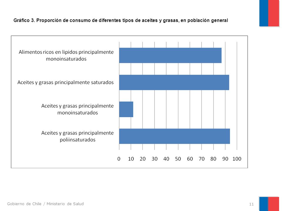 Gráfico 3. Proporción de consumo de diferentes tipos de aceites y grasas, en población general