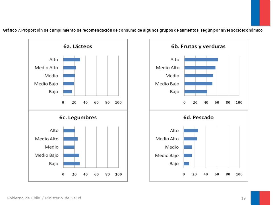 Gráfico 7.Proporción de cumplimiento de recomendación de consumo de algunos grupos de alimentos, según por nivel socioeconómico