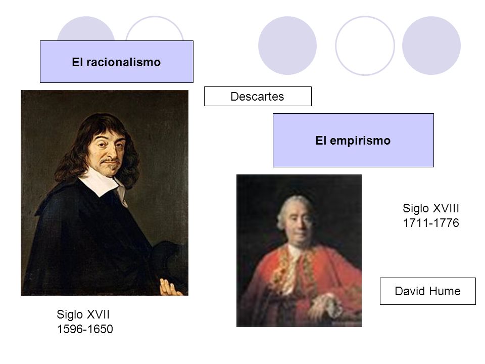 El racionalismo Descartes El empirismo Siglo XVIII David Hume Siglo XVII