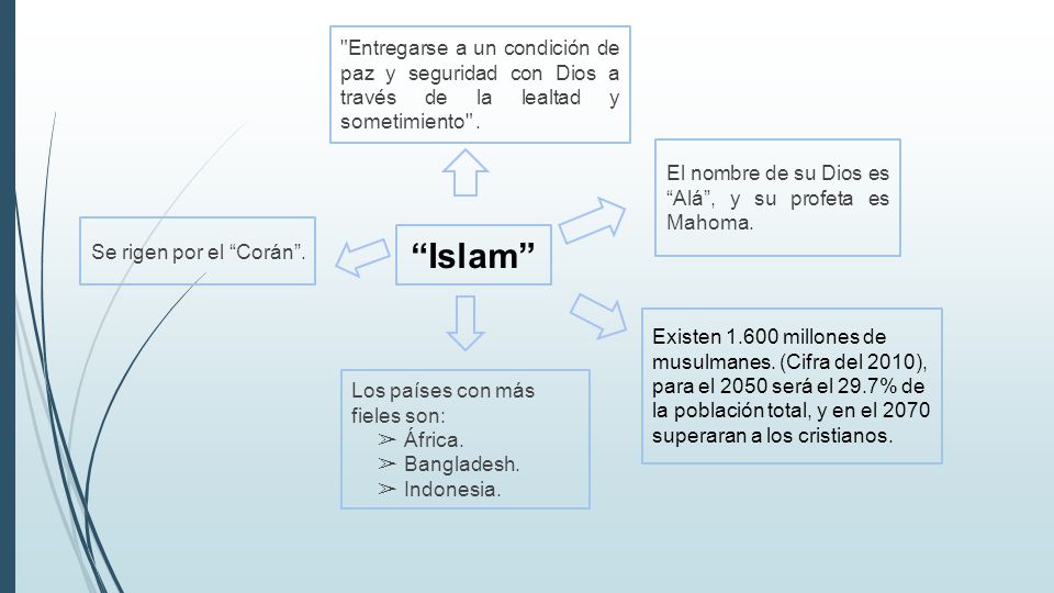 Entregarse a un condición de paz y seguridad con Dios a través de la lealtad y sometimiento .