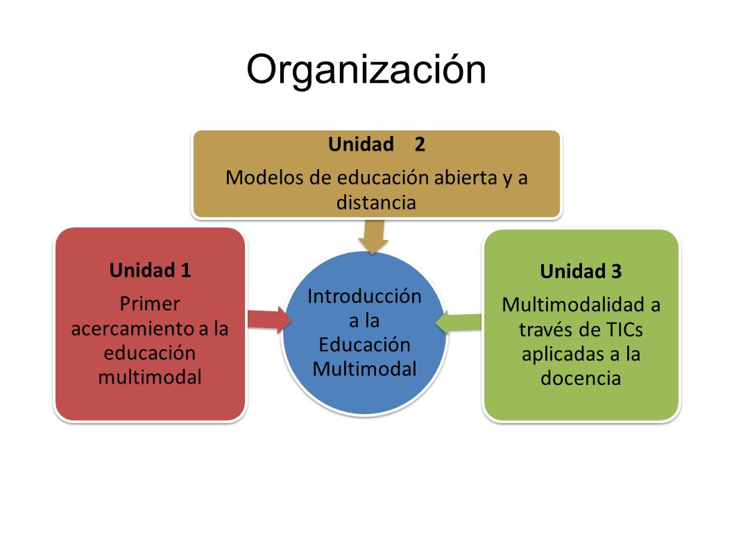 Organización Unidad 2 Modelos de educación abierta y a distancia