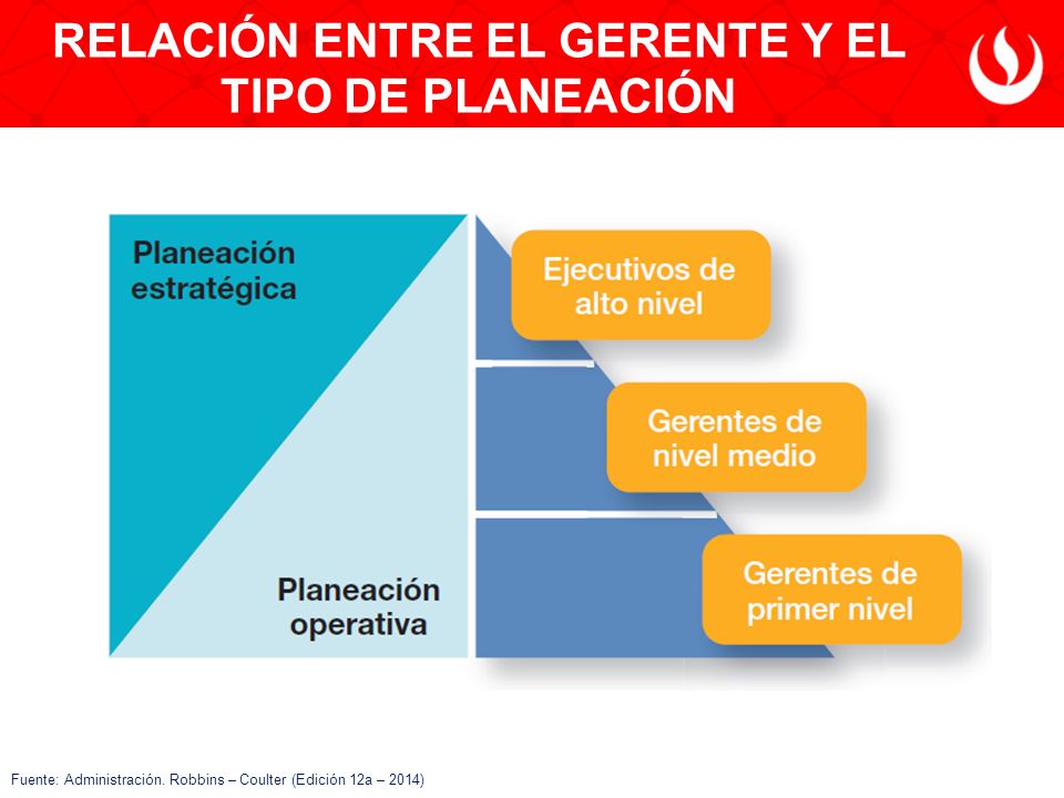 RELACIÓN ENTRE EL GERENTE Y EL TIPO DE PLANEACIÓN