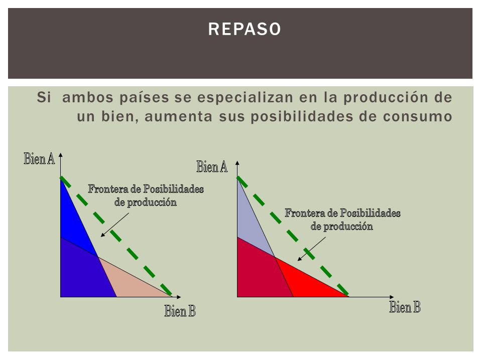 Repaso Si ambos países se especializan en la producción de un bien, aumenta sus posibilidades de consumo.