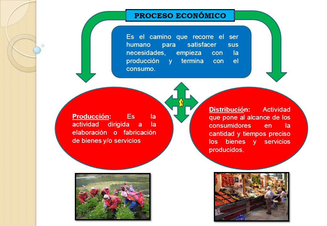 PROCESO ECONÓMICO Es el camino que recorre el ser humano para satisfacer sus necesidades, empieza con la producción y termina con el consumo.