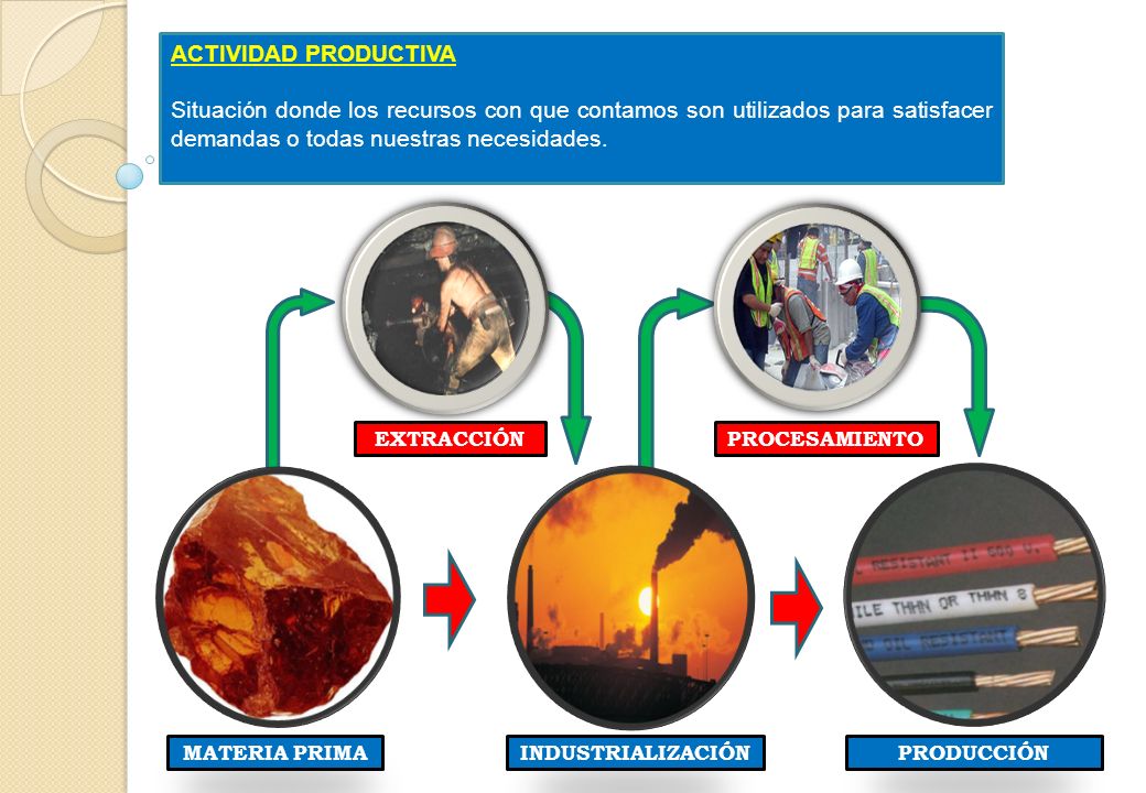 ACTIVIDAD PRODUCTIVA Situación donde los recursos con que contamos son utilizados para satisfacer demandas o todas nuestras necesidades.