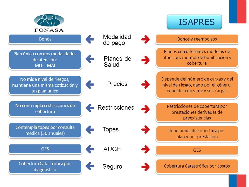ISAPRES Modalidad de pago Planes de Salud Precios Restricciones Topes