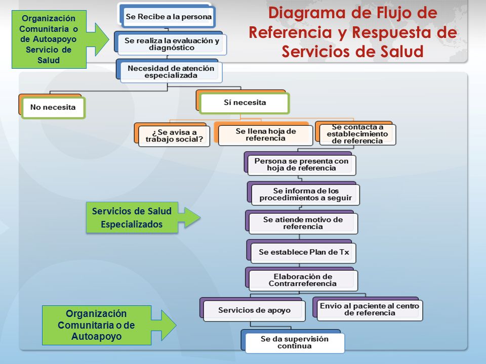 Diagrama de Flujo de Referencia y Respuesta de Servicios de Salud