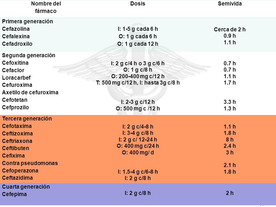Nombre del fármaco. Dosis. Semivida. Primera generación. Cefazolina. Cefalexina. Cefadroxilo.