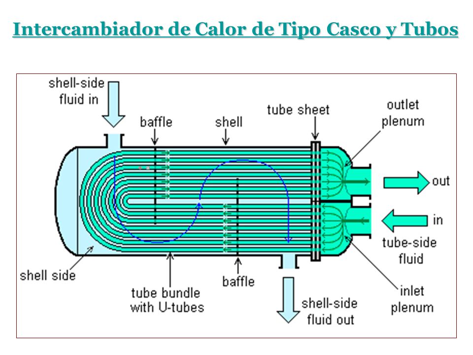 Intercambiador de Calor de Tipo Casco y Tubos