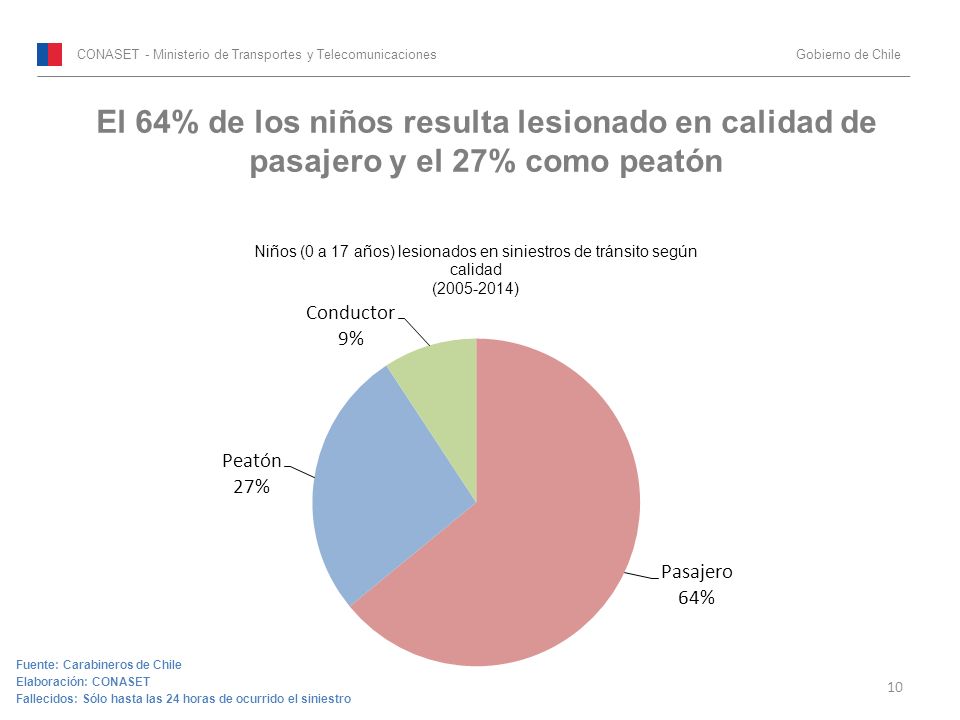 El 64% de los niños resulta lesionado en calidad de pasajero y el 27% como peatón