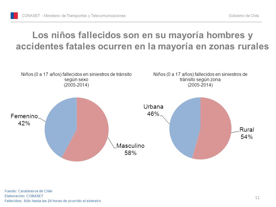 Los niños fallecidos son en su mayoría hombres y accidentes fatales ocurren en la mayoría en zonas rurales