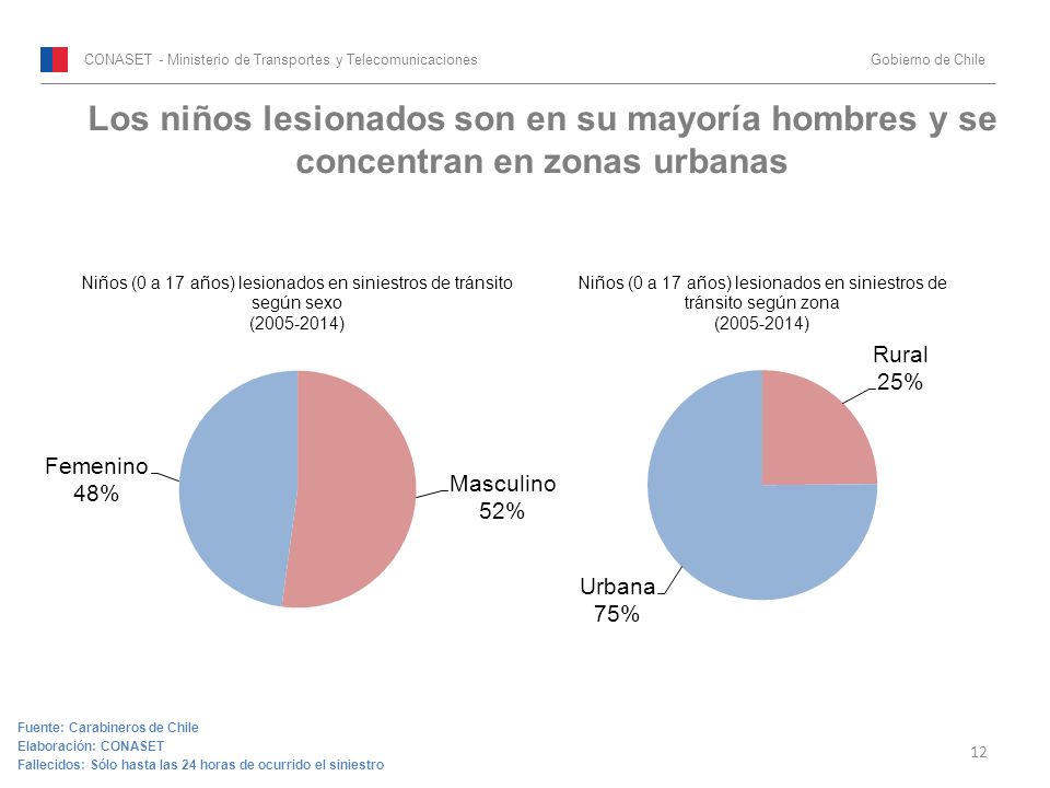 Los niños lesionados son en su mayoría hombres y se concentran en zonas urbanas