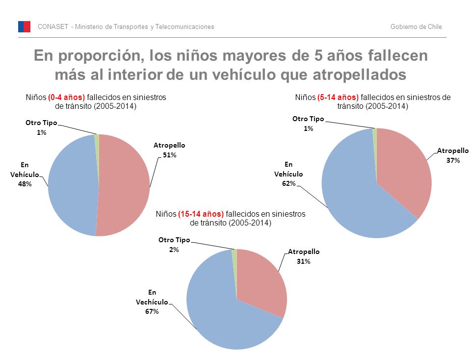 En proporción, los niños mayores de 5 años fallecen más al interior de un vehículo que atropellados