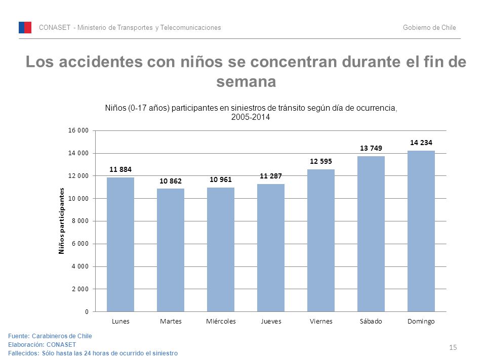 Los accidentes con niños se concentran durante el fin de semana