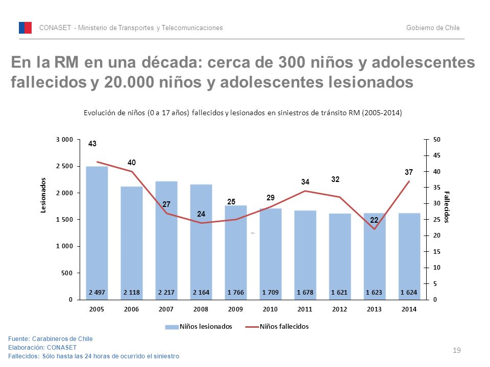En la RM en una década: cerca de 300 niños y adolescentes fallecidos y niños y adolescentes lesionados