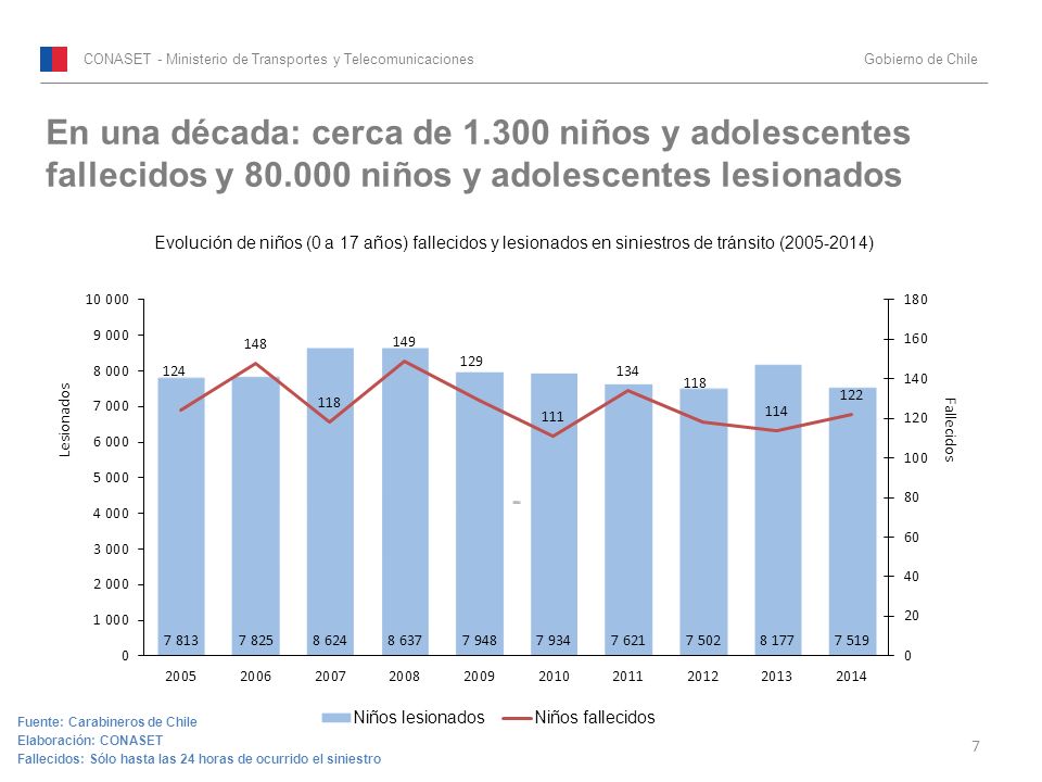 En una década: cerca de niños y adolescentes fallecidos y 80