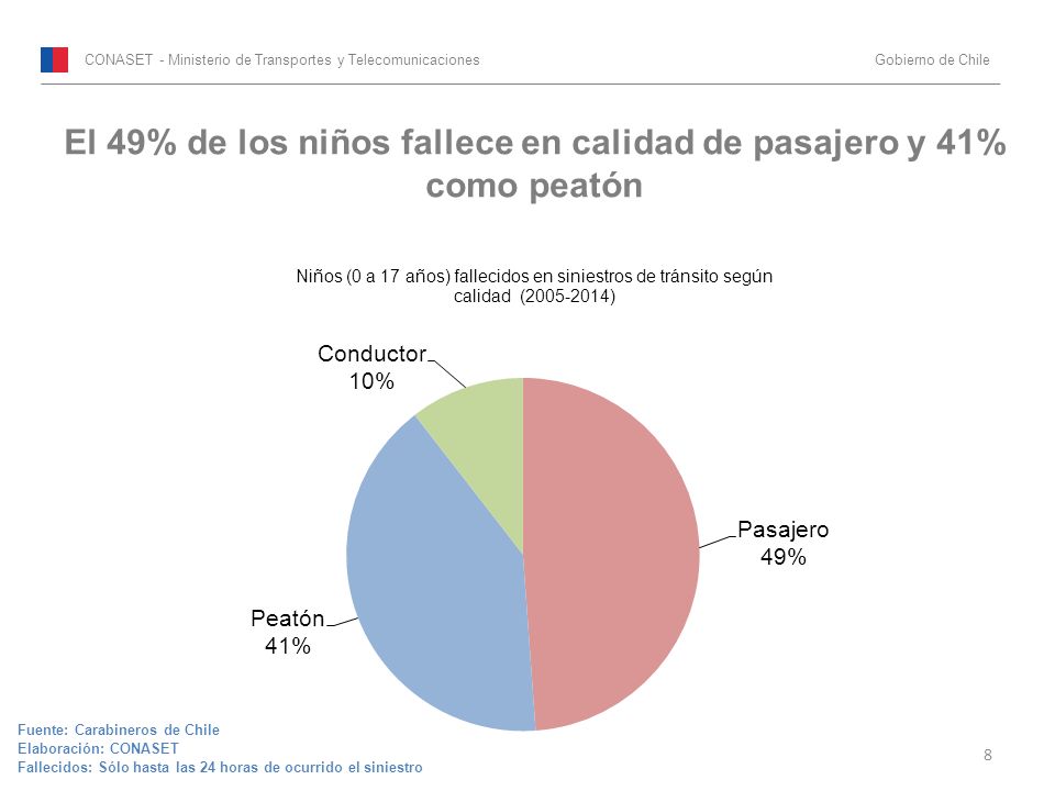 El 49% de los niños fallece en calidad de pasajero y 41% como peatón