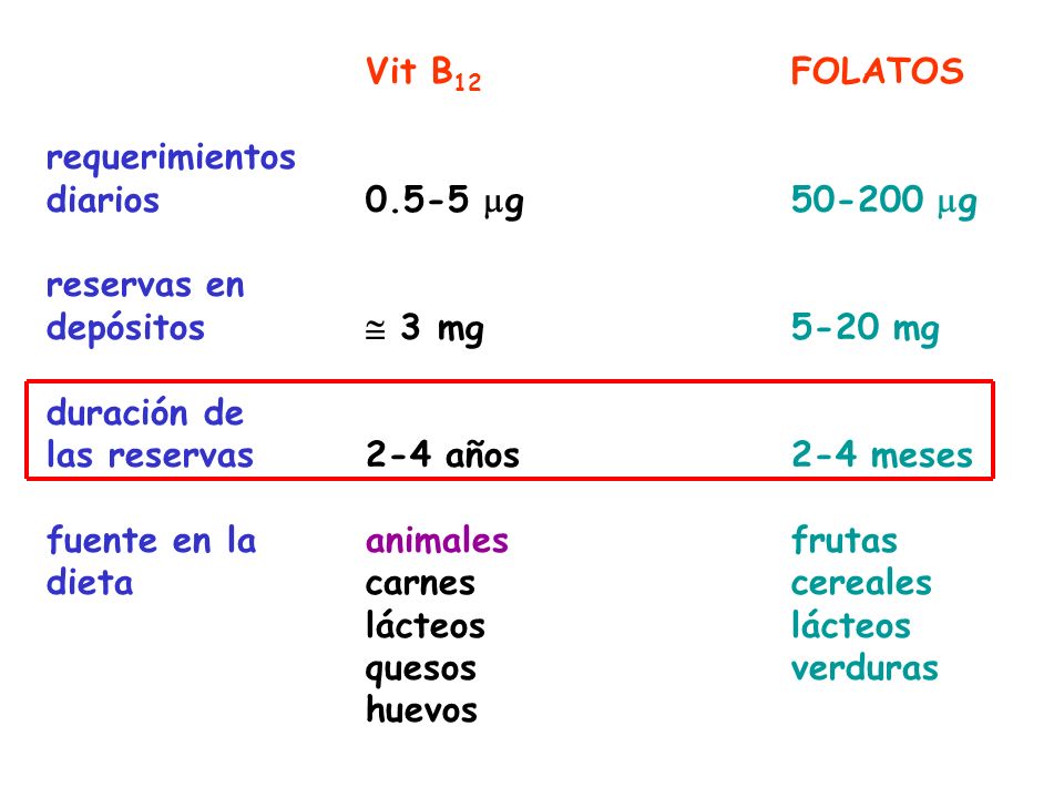 Vit B12 FOLATOS requerimientos. diarios mg mg. reservas en. depósitos  3 mg 5-20 mg.