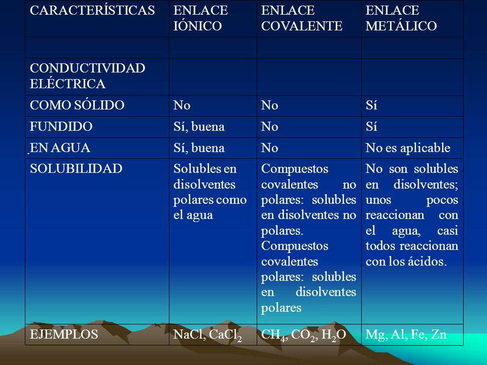 ENLACE METÁLICO ENLACE COVALENTE. ENLACE IÓNICO. CARACTERÍSTICAS. Mg, Al, Fe, Zn. CH4, CO2, H2O.