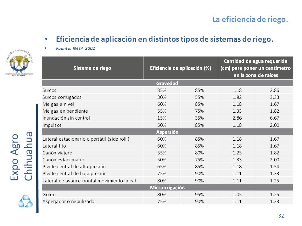 Eficiencia de aplicación en distintos tipos de sistemas de riego.