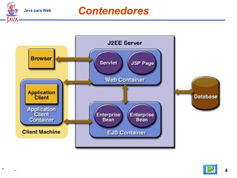 Contenedores Java para Web _ 4