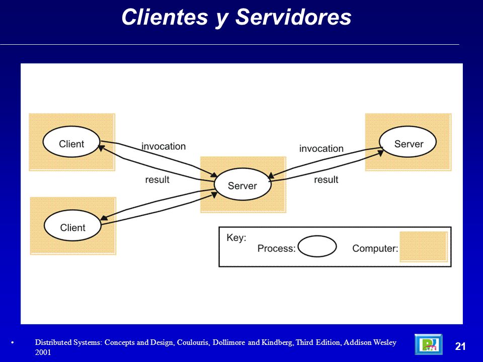 Clientes y Servidores Distributed Systems: Concepts and Design, Coulouris, Dollimore and Kindberg, Third Edition, Addison Wesley