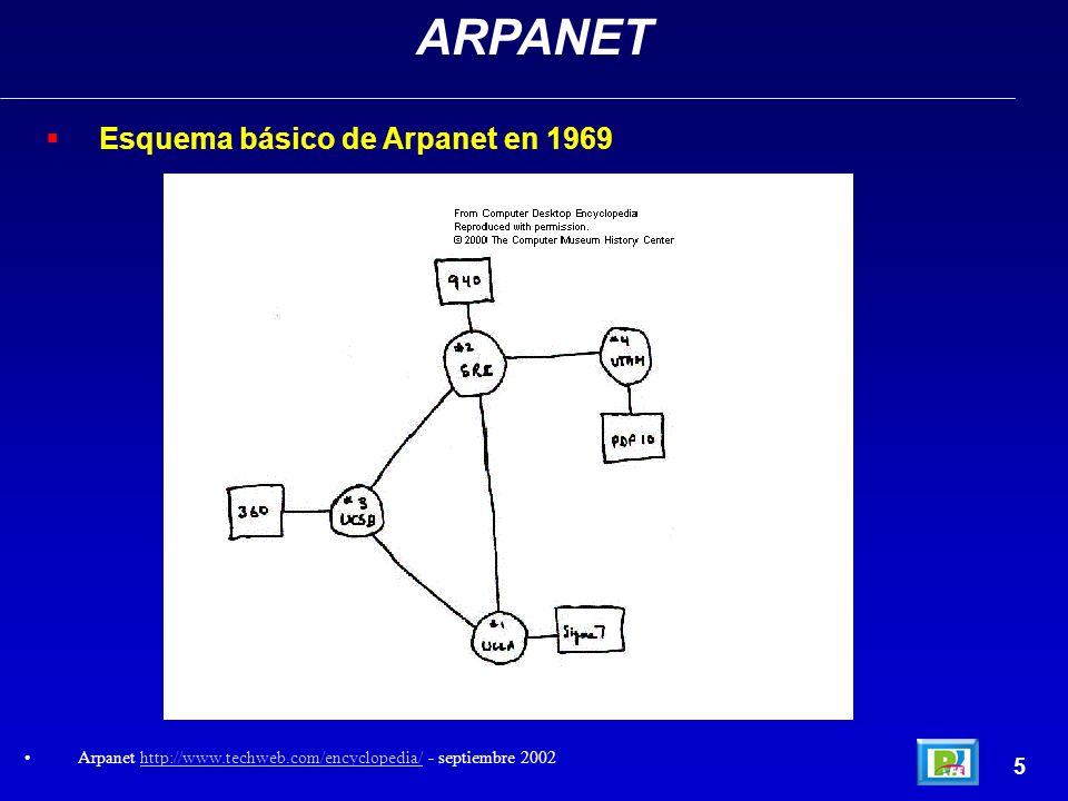 ARPANET Esquema básico de Arpanet en