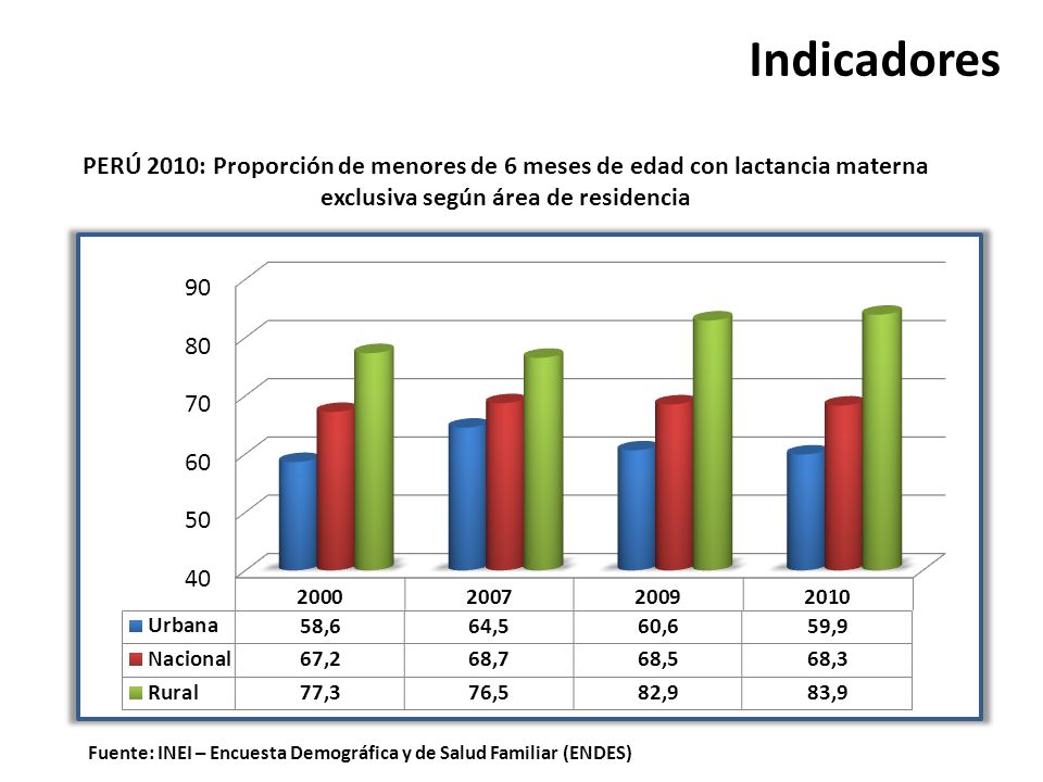 Indicadores PERÚ 2010: Proporción de menores de 6 meses de edad con lactancia materna exclusiva según área de residencia.
