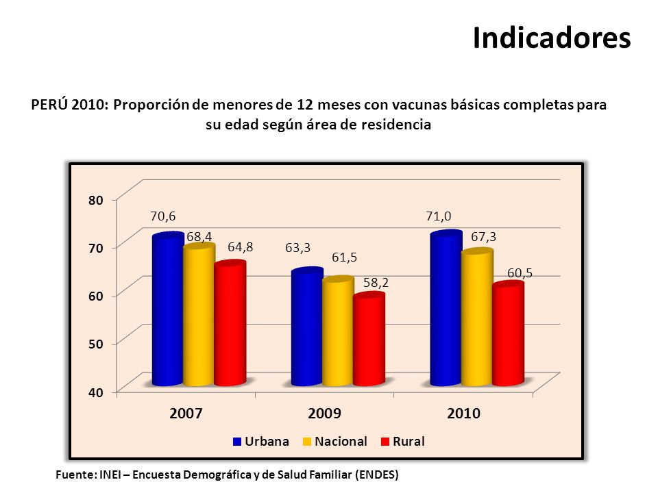 Indicadores PERÚ 2010: Proporción de menores de 12 meses con vacunas básicas completas para su edad según área de residencia.