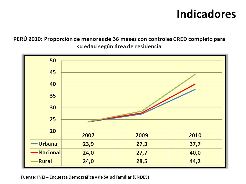 Indicadores PERÚ 2010: Proporción de menores de 36 meses con controles CRED completo para su edad según área de residencia.