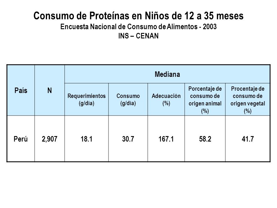 Consumo de Proteínas en Niños de 12 a 35 meses Encuesta Nacional de Consumo de Alimentos INS – CENAN