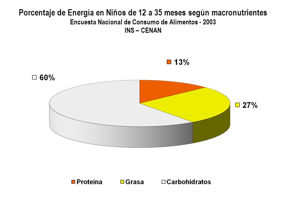 Porcentaje de Energía en Niños de 12 a 35 meses según macronutrientes Encuesta Nacional de Consumo de Alimentos INS – CENAN