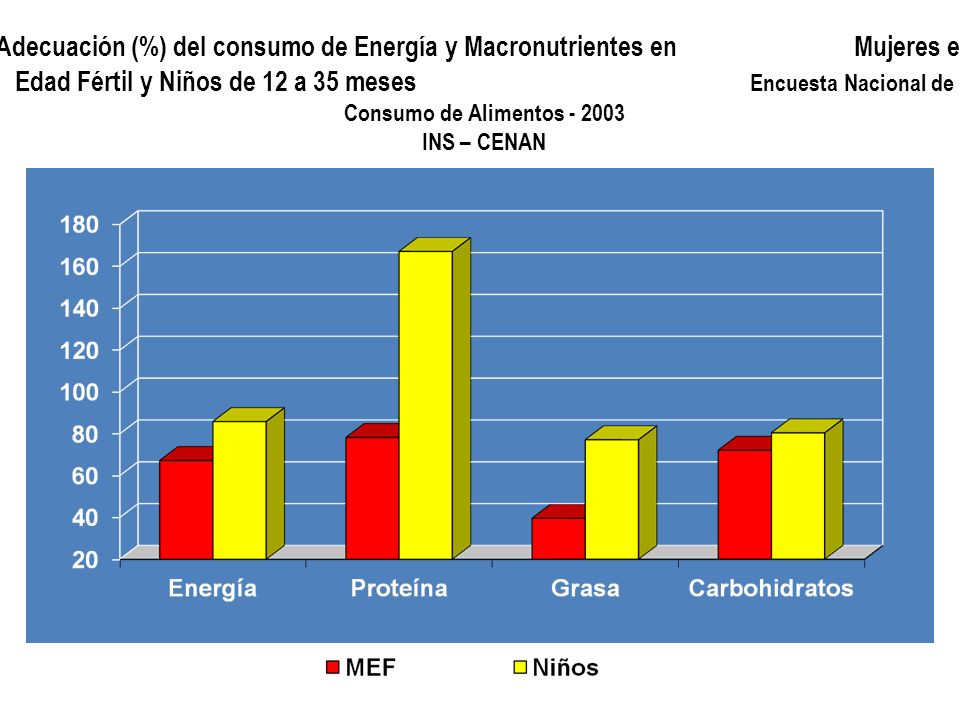 Adecuación (%) del consumo de Energía y Macronutrientes en Mujeres en Edad Fértil y Niños de 12 a 35 meses Encuesta Nacional de Consumo de Alimentos INS – CENAN