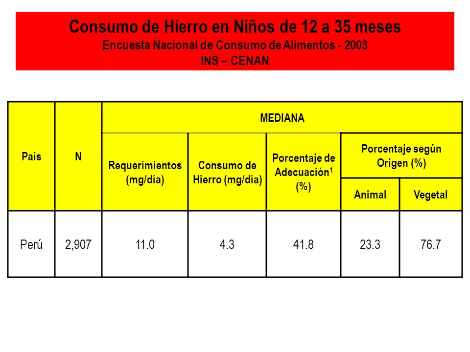 Consumo de Hierro en Niños de 12 a 35 meses Encuesta Nacional de Consumo de Alimentos INS – CENAN