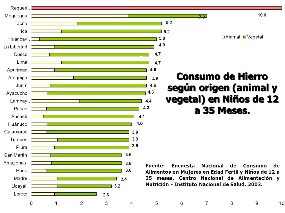 Consumo de Hierro según origen (animal y vegetal) en Niños de 12 a 35 Meses.