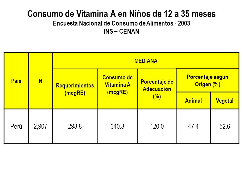 Consumo de Vitamina A en Niños de 12 a 35 meses Encuesta Nacional de Consumo de Alimentos INS – CENAN