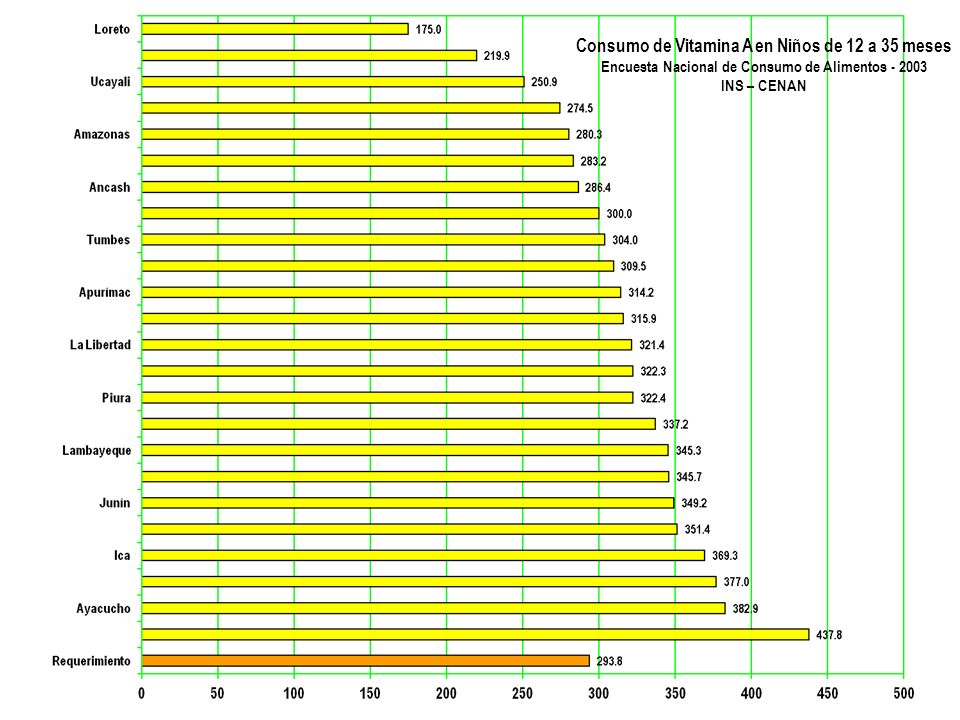 Consumo de Vitamina A en Niños de 12 a 35 meses Encuesta Nacional de Consumo de Alimentos INS – CENAN