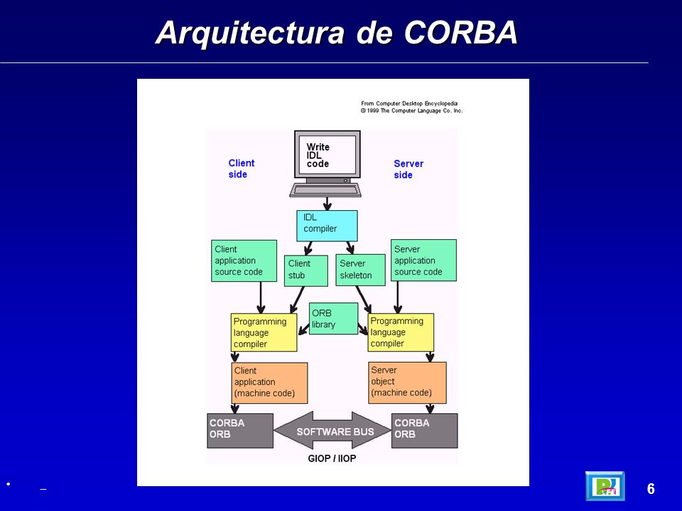 Arquitectura de CORBA _ 6