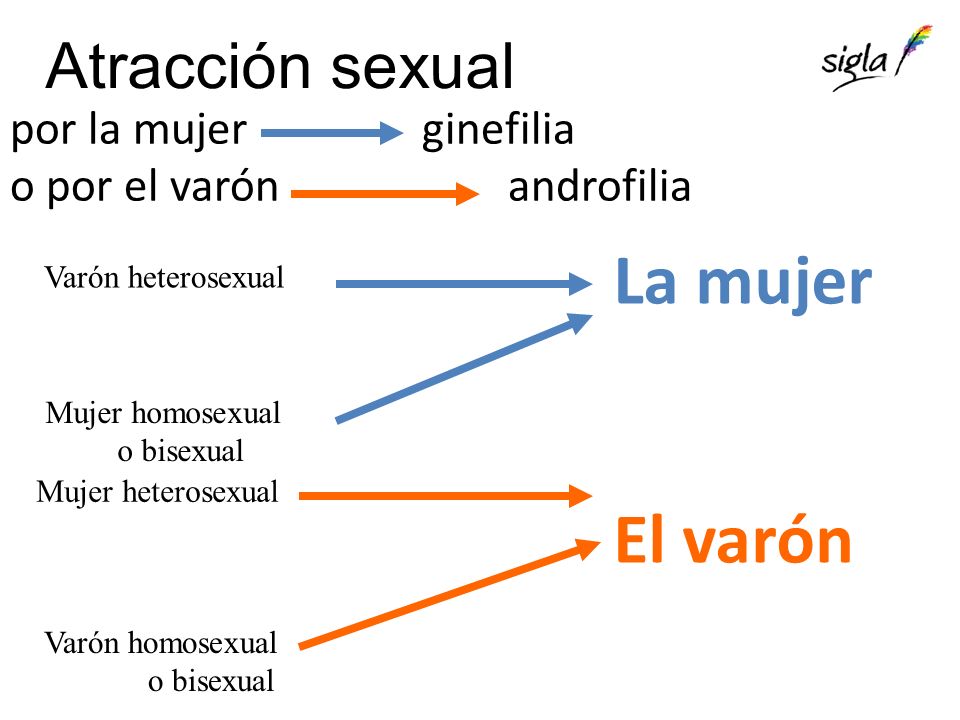 por la mujer ginefilia o por el varón androfilia