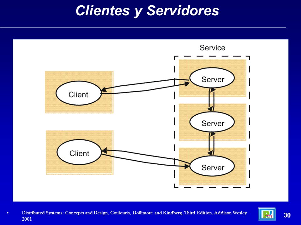 Clientes y Servidores Distributed Systems: Concepts and Design, Coulouris, Dollimore and Kindberg, Third Edition, Addison Wesley