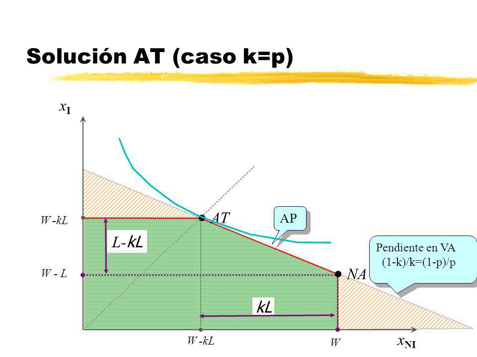 Solución AT (caso k=p) AT NA xI W -kL L-kL kL W -kL W xNI AP