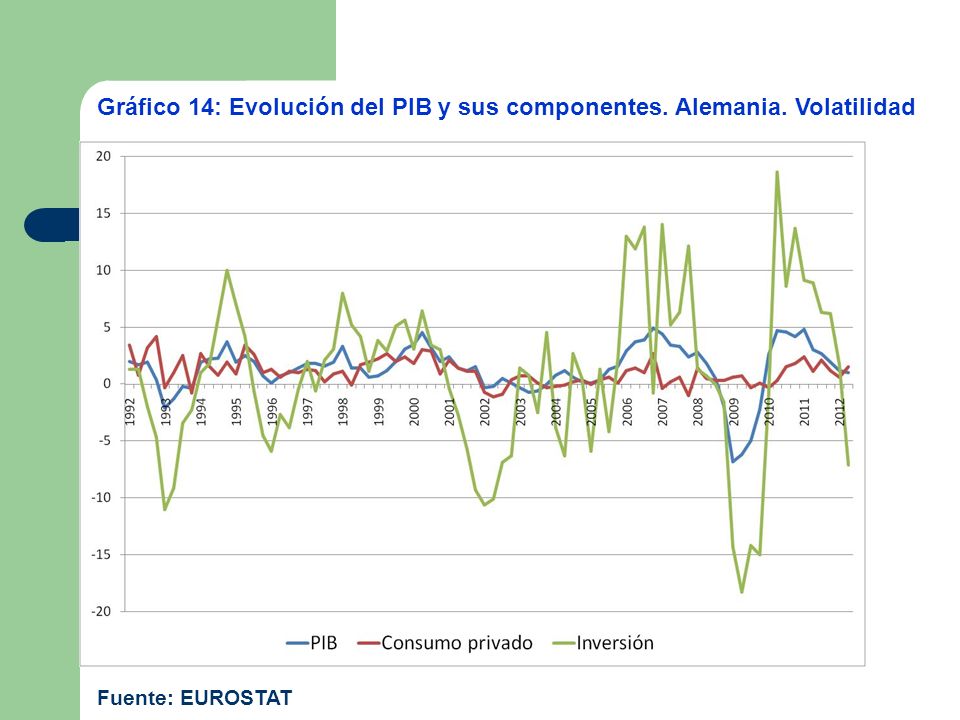 Gráfico 14: Evolución del PIB y sus componentes. Alemania. Volatilidad