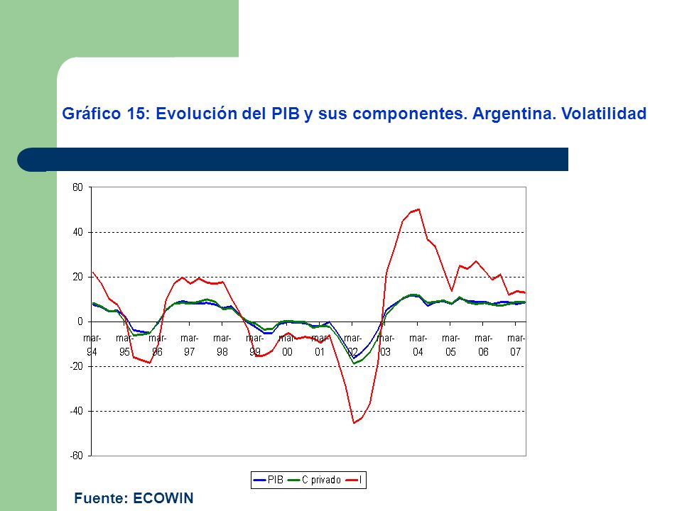 Gráfico 15: Evolución del PIB y sus componentes. Argentina. Volatilidad