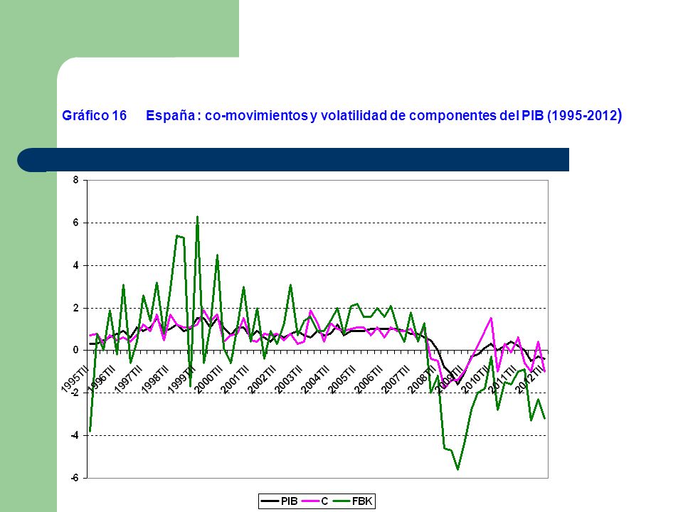 Gráfico 16 España : co-movimientos y volatilidad de componentes del PIB ( )