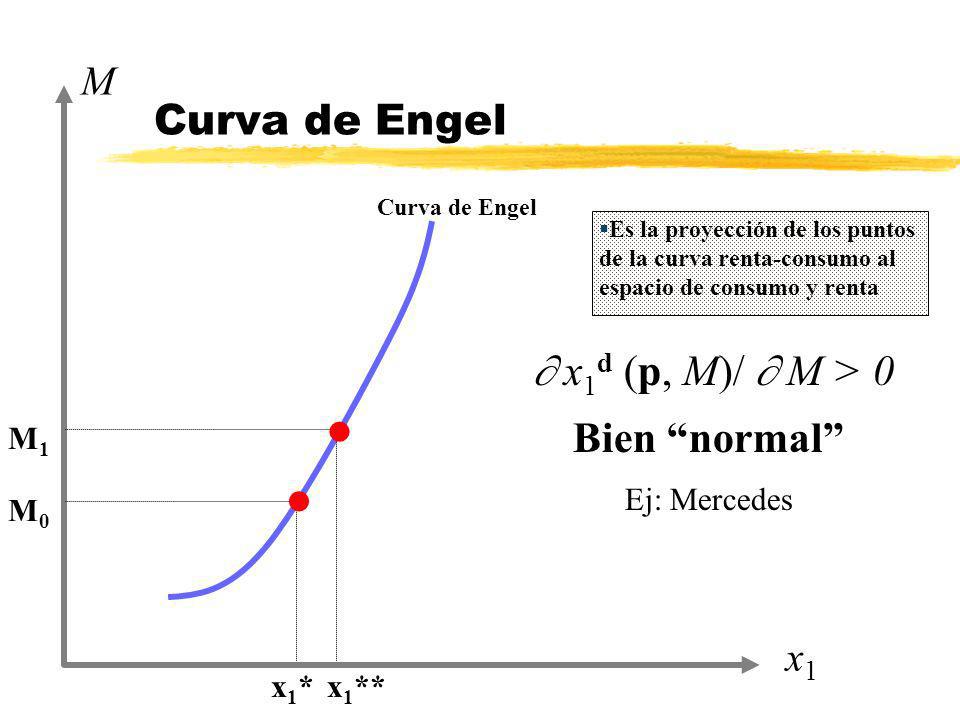 Curva de Engel  x1d (p, M)/  M > 0 Bien normal M x1