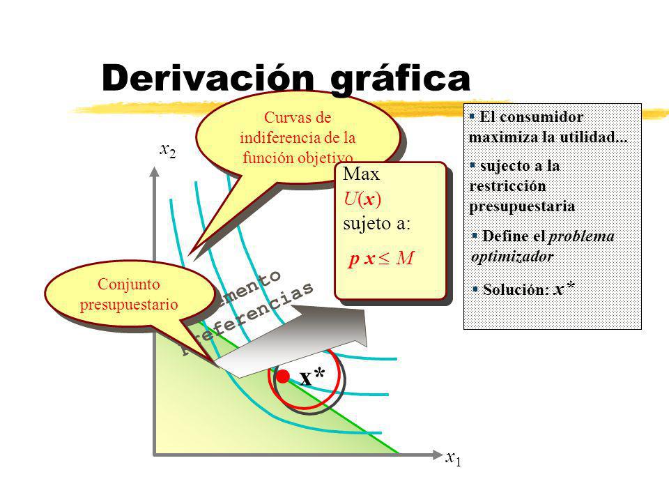 Derivación gráfica p x £ M x* x2 Max U(x) sujeto a: incremento