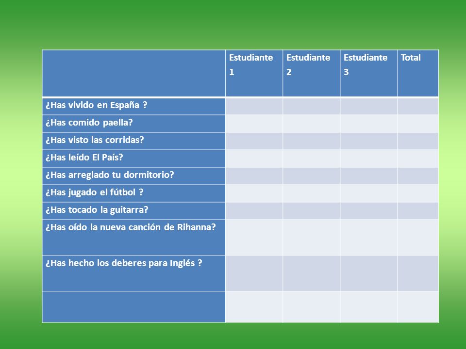 Estudiante 1. Estudiante 2. Estudiante 3. Total. ¿Has vivido en España ¿Has comido paella