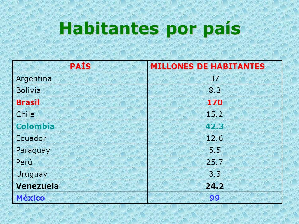 Habitantes por país PAÍS MILLONES DE HABITANTES Argentina 37 Bolivia